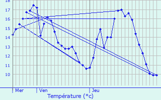 Graphique des tempratures prvues pour Concoules