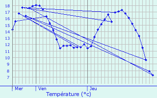 Graphique des tempratures prvues pour Dolo