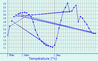 Graphique des tempratures prvues pour Valdrme