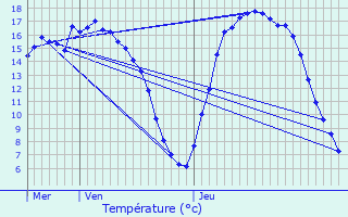 Graphique des tempratures prvues pour Reichlange