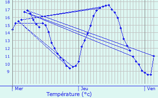 Graphique des tempratures prvues pour Herserange