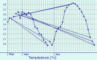 Graphique des tempratures prvues pour Contern