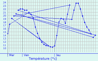 Graphique des tempratures prvues pour Rimeize