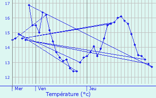 Graphique des tempratures prvues pour Trgueux