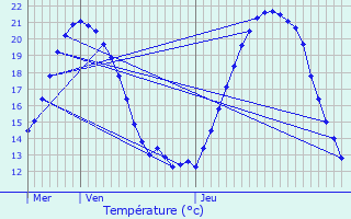 Graphique des tempratures prvues pour Les Sorinires