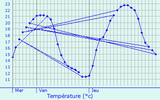 Graphique des tempratures prvues pour Surin