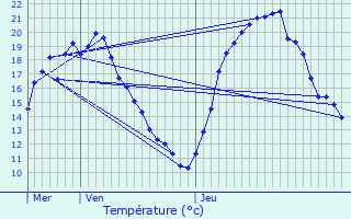 Graphique des tempratures prvues pour Cirey-sur-Vezouze