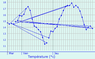 Graphique des tempratures prvues pour Quven