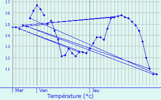 Graphique des tempratures prvues pour Hd