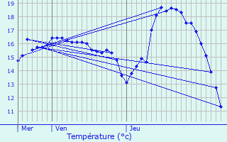 Graphique des tempratures prvues pour Berneuil