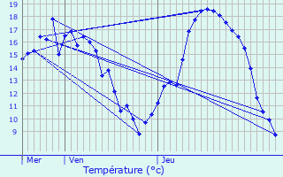 Graphique des tempratures prvues pour Noertzange