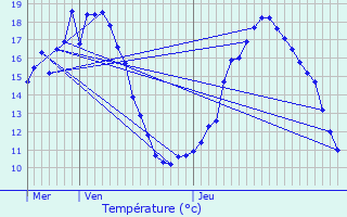 Graphique des tempratures prvues pour Juziers