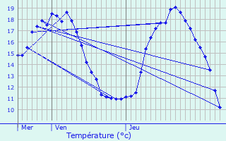 Graphique des tempratures prvues pour Vernouillet