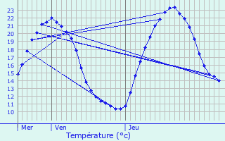 Graphique des tempratures prvues pour Voissay