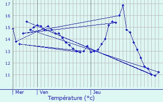 Graphique des tempratures prvues pour Neufchteau