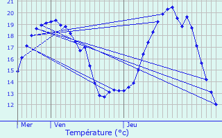 Graphique des tempratures prvues pour La Chapelle-des-Marais