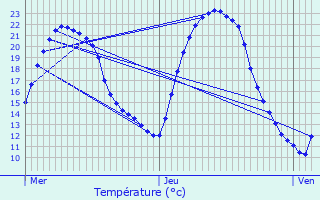 Graphique des tempratures prvues pour Vix