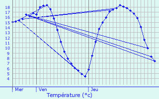 Graphique des tempratures prvues pour Braisnes