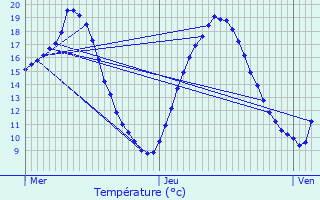 Graphique des tempratures prvues pour Vaural