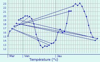 Graphique des tempratures prvues pour Tournemire