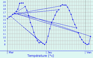 Graphique des tempratures prvues pour Meulan