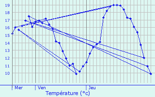 Graphique des tempratures prvues pour Roedt