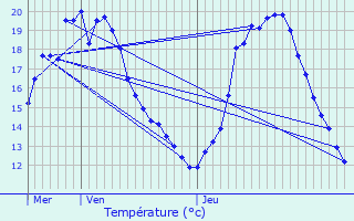 Graphique des tempratures prvues pour Groslay