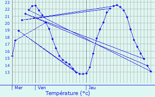 Graphique des tempratures prvues pour Bras