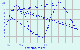 Graphique des tempratures prvues pour Trizay