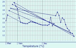 Graphique des tempratures prvues pour Capdrot