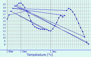 Graphique des tempratures prvues pour Aiguines