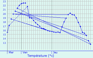 Graphique des tempratures prvues pour Augnax