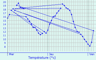 Graphique des tempratures prvues pour Barst