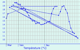 Graphique des tempratures prvues pour Dieulefit