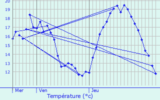 Graphique des tempratures prvues pour Entrange