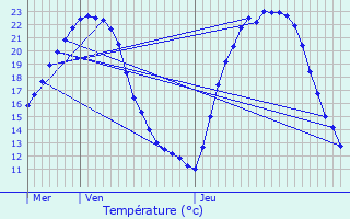 Graphique des tempratures prvues pour Jaunay-Clan