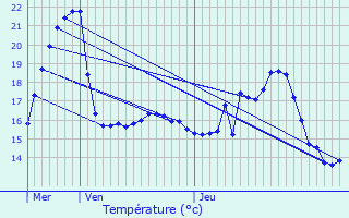 Graphique des tempratures prvues pour Trentels