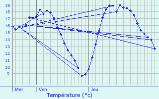 Graphique des tempratures prvues pour Sedan