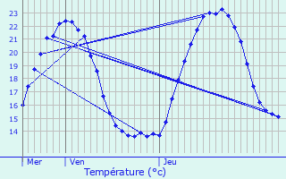 Graphique des tempratures prvues pour pargnes