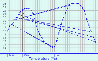 Graphique des tempratures prvues pour Dang-Saint-Romain