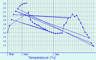 Graphique des tempratures prvues pour Labrihe