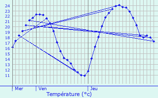 Graphique des tempratures prvues pour Saint-Germain-du-Puy