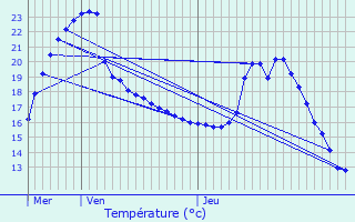 Graphique des tempratures prvues pour Bivs