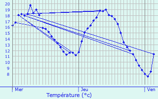 Graphique des tempratures prvues pour Faulquemont