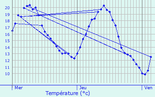Graphique des tempratures prvues pour Eulmont