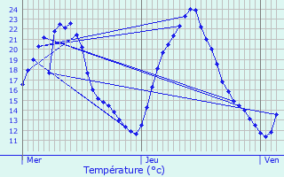 Graphique des tempratures prvues pour Chargey-ls-Port