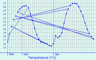 Graphique des tempratures prvues pour Grzes