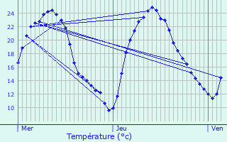 Graphique des tempratures prvues pour Ancier