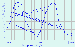 Graphique des tempratures prvues pour Payros-Cazautets