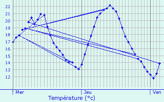 Graphique des tempratures prvues pour Dalhunden